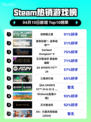 Steam热销游戏榜动物园之星登顶