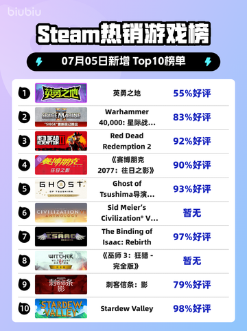 🎮《英勇之地Steam登顶！》🔥截图1