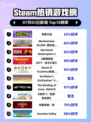 🎮《英勇之地Steam登顶！》🔥