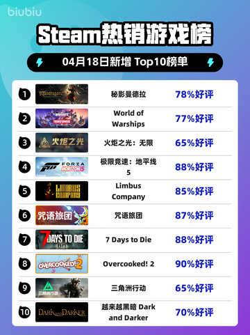Steam热销游戏榜秘影曼德拉登顶截图1