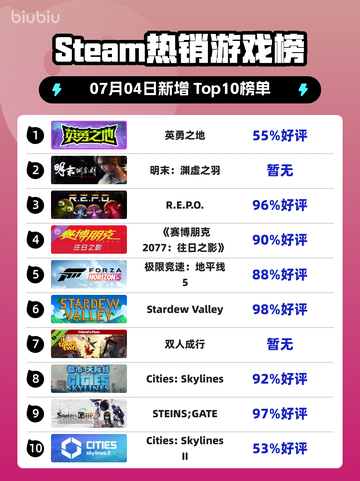 🎮《英勇之地登顶Steam热榜！》🔥截图1