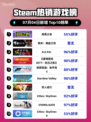 🎮《英勇之地登顶Steam热榜！》🔥