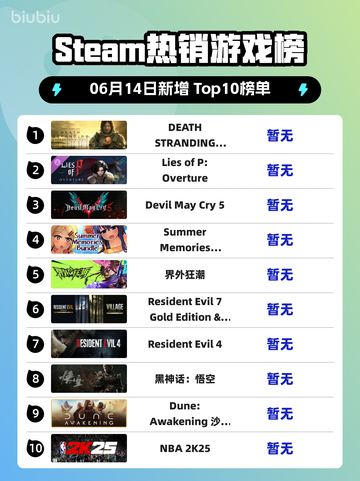 🔥Steam热销榜《死亡搁浅导演剪辑版》登顶🎉截图1