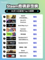 🔥Steam热销榜《死亡搁浅导演剪辑版》登顶🎉