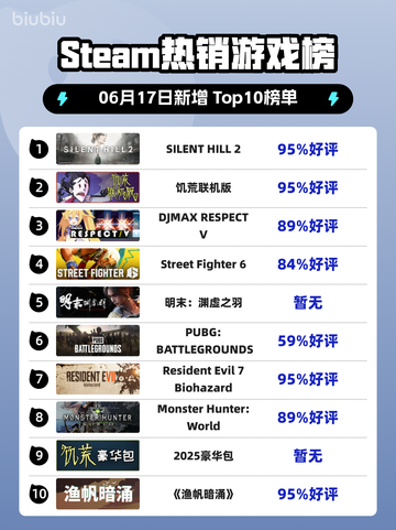 🔥Steam热销榜《SILENT HILL 2》强势登顶！🎉截图1