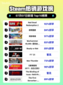 🔥RDR2登顶Steam热榜！西部牛仔逆袭💥
