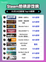 Steam热销游戏榜底特律：化身为人登顶