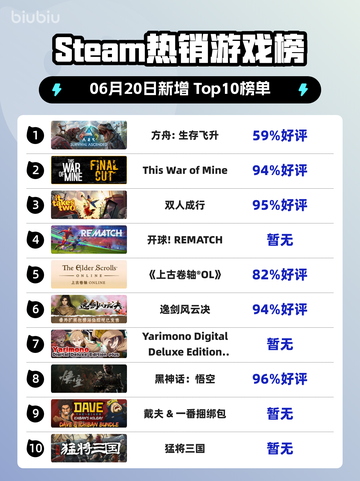 🔥Steam热销榜首！方舟:生存飞升🔥登顶🔥截图1