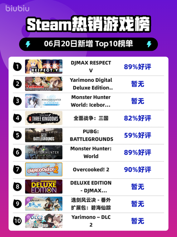 🔥Steam热销榜首！DJMAX RESPECT V✨登顶🎉截图1