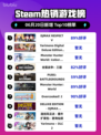 🔥Steam热销榜首！DJMAX RESPECT V✨登顶🎉