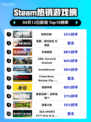 Steam热销游戏榜使命召唤®登顶