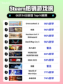 🔥Steam热销榜首游戏竟是它！Overcooked! 2🎉登顶✨