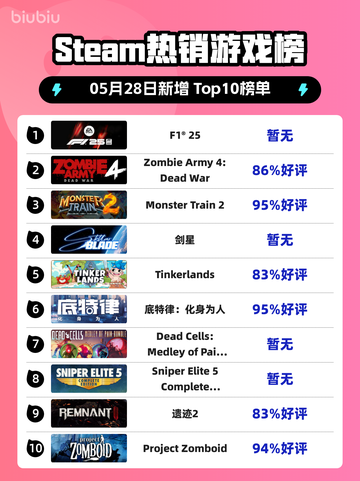 Steam热销游戏榜F1® 25登顶截图1