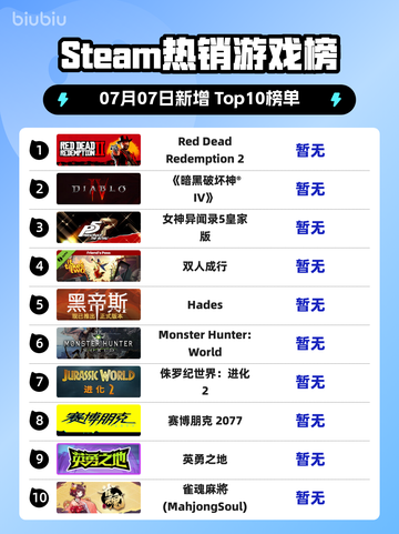 🔥RDR2登顶Steam热榜！西部牛仔逆袭💥截图1