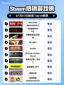🔥RDR2登顶Steam热榜！西部牛仔逆袭💥