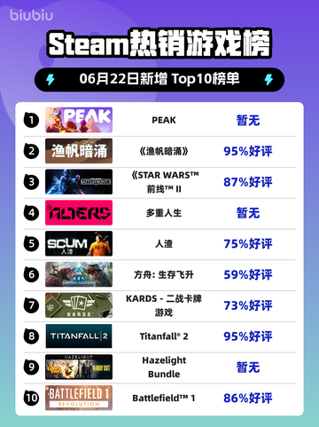🔥Steam热销榜PEAK登顶，玩家狂飙🔥截图1