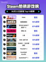 🔥Steam热销榜PEAK登顶，玩家狂飙🔥