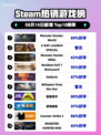 🔥Steam爆款榜：《怪物猎人：世界》强势登顶🏆