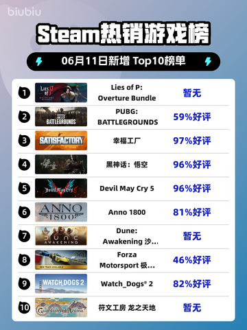Steam热销游戏榜Lies of P: Overture Bundle登顶截图1