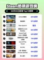 🔥Steam热榜Action游戏《对魔忍》登顶！🎮
