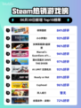 🔥极限国度登顶Steam热销榜！🎮💥