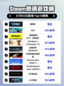 🔥解限机登顶Steam热销榜！🎮