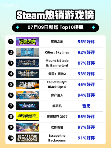 🎮《Steam新王登顶！》🔥截图1