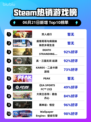 🔥Steam热销榜《双人成行》🔥登顶！快来看看➡