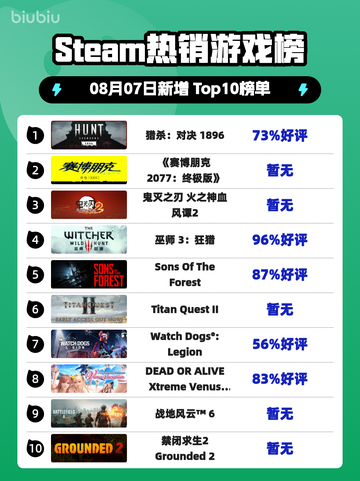 🔥《猎杀：对决1896》登顶Steam热榜！截图1