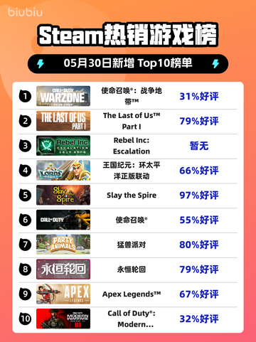 Steam热销游戏榜使命召唤®：战争地带™登顶截图1