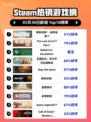 Steam热销游戏榜使命召唤®：战争地带™登顶