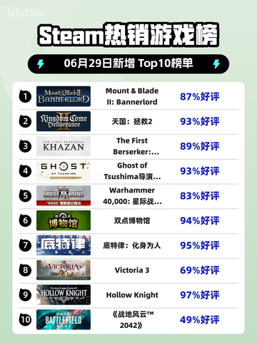 🔥《骑砍2》登顶Steam热榜👑截图1