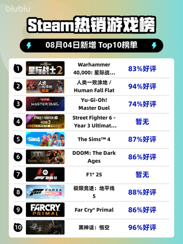 🔥《星际战士2》登顶Steam热榜！截图1