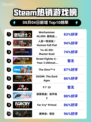 🔥《星际战士2》登顶Steam热榜！