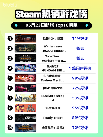 Steam热销游戏榜战锤40K：暗潮登顶截图1