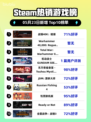 Steam热销游戏榜战锤40K：暗潮登顶