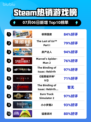 🔥极限国度登顶Steam榜首！🎮💥