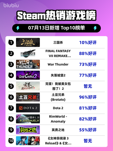 🔥三国杀登顶Steam热销榜！截图1