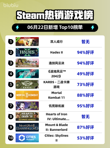 🔥Steam热销榜《双人成行》夺冠！⚡截图1