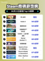 🔥Steam热销榜《双人成行》夺冠!⚡