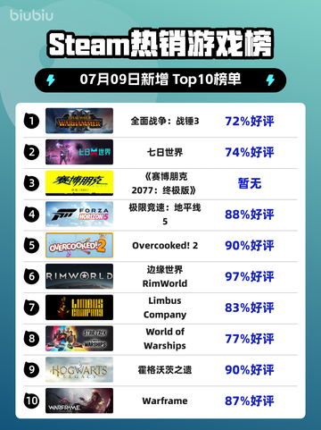 🔥战锤3登顶Steam热榜！截图1