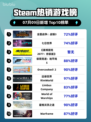🔥战锤3登顶Steam热榜！