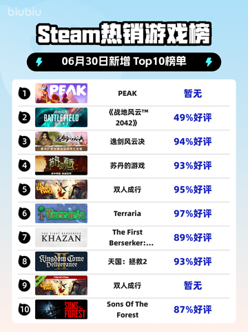 🔥PEAK登顶Steam热榜！🎮截图1