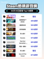 🔥PEAK登顶Steam热榜！🎮