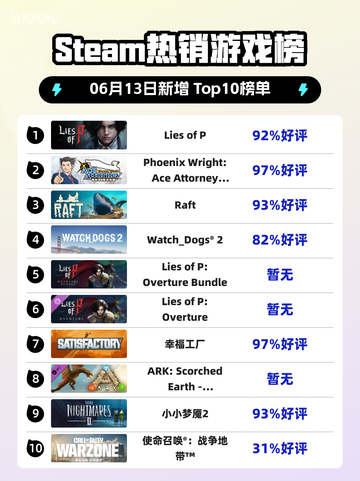 Steam热销游戏榜Lies of P登顶截图1
