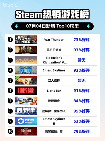 🔥《War Thunder》登顶Steam热销榜！🎮截图1