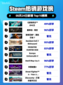 🔥《战地风云2042》登顶Steam热榜！💥