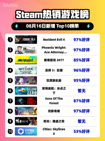 🔥生化危机4登顶Steam热榜！💥截图1