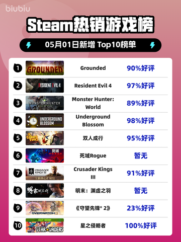 Steam热销游戏榜Grounded登顶截图1