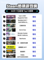 🎮Steam热销榜冠军揭晓！Cast n Chill支持包🔥登顶🎉